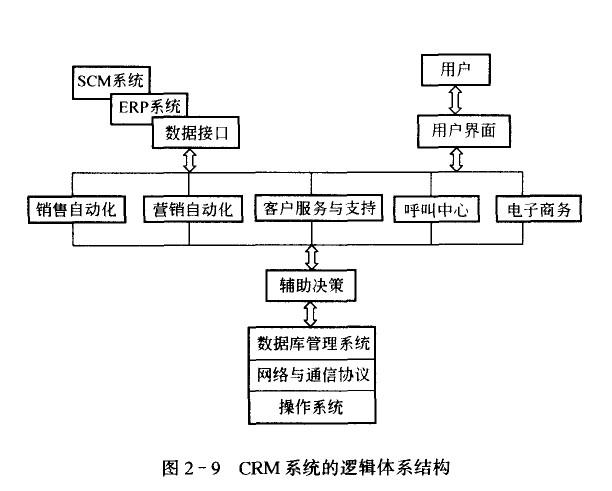 crm應(yīng)用系統(tǒng)的結(jié)構(gòu)