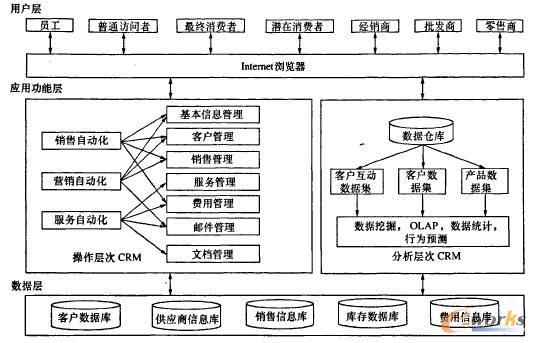 2 系統(tǒng)功能與體系結(jié)構(gòu)  crm系統(tǒng)平臺體系結(jié)構(gòu)如圖1,采用基于http標準