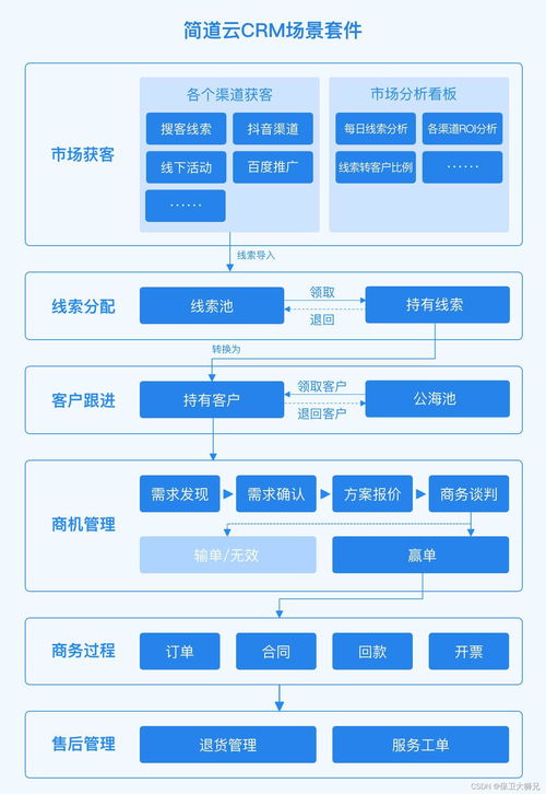 以CRM系統(tǒng)為案例講解數(shù)據(jù)分析 重要性介紹及分析方法