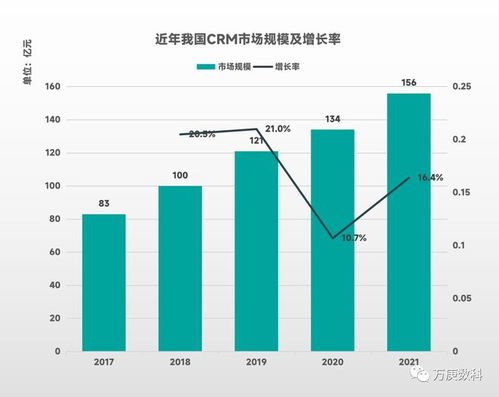 我國CRM行業(yè)發(fā)展狀況研究