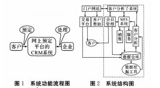 基于網(wǎng)上預(yù)定平臺的 CRM 系統(tǒng)的研究與開發(fā)