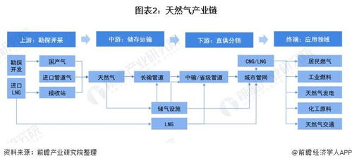 預見2022 2022年中國天然氣產業全景圖譜 附市場供需情況 競爭格局 發展前景等