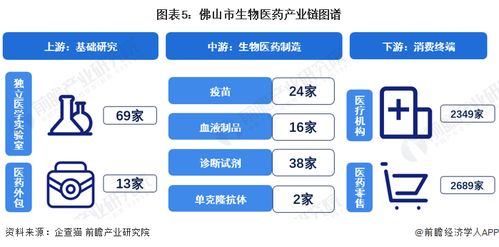 重磅 2022年佛山市生物醫藥產業鏈全景圖譜 附產業政策 產業鏈現狀圖譜 產業資源空間布局 產業鏈發展規劃
