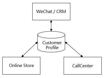 漫談CRM體系化建設4:如何服務客戶