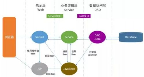 javaweb基本三層架構(gòu)并使用eclipse開發(fā)servlet
