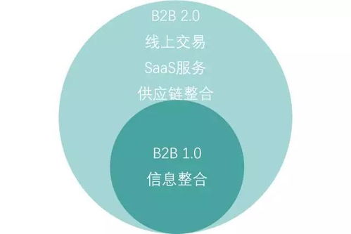 b2b新變革 從1.0到2.0新技術(shù)推動(dòng)新時(shí)代