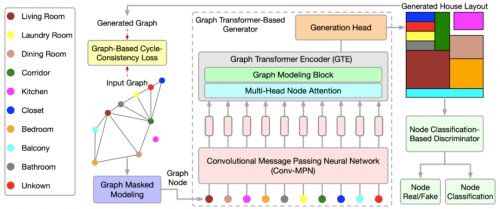 特斯聯(lián)研發(fā)突破 基于圖掩碼建模的graph transformer生成對(duì)抗網(wǎng)絡(luò)在建筑布局生成中的應(yīng)用