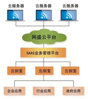 企業應用軟件開發_電商運營_B2B運營_企業網站建設_微信小程序開發--企業“云SAAS”服務商