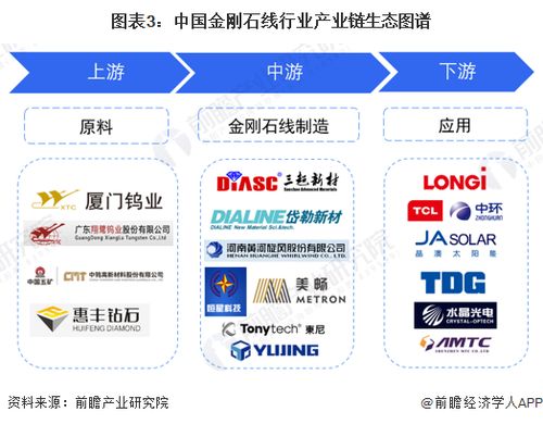 預(yù)見2023 2023年中國金剛石線行業(yè)全景圖譜 附市場現(xiàn)狀 競爭格局和發(fā)展前景等