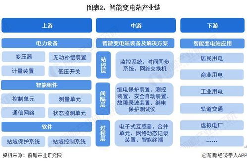預(yù)見2024 2024年中國智能變電站行業(yè)全景圖譜 附市場現(xiàn)狀 競爭格局和發(fā)展趨勢等
