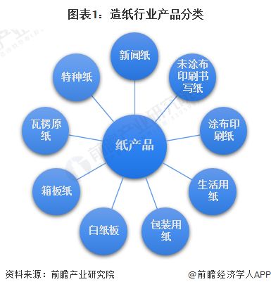 預(yù)見2023 2023年中國造紙行業(yè)全景圖譜 附市場現(xiàn)狀 競爭格局和發(fā)展趨勢等