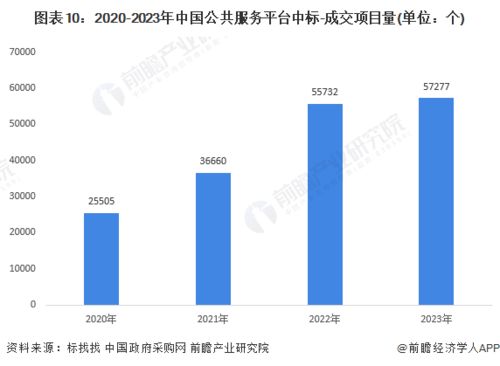 預(yù)見2024 2024年中國公共服務(wù)平臺行業(yè)全景圖譜 附市場現(xiàn)狀 競爭格局和發(fā)展趨勢等