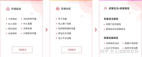 醫(yī)美CRM解決方案:管理、營銷、客服、運營一體化,打造全生命周期運營體系