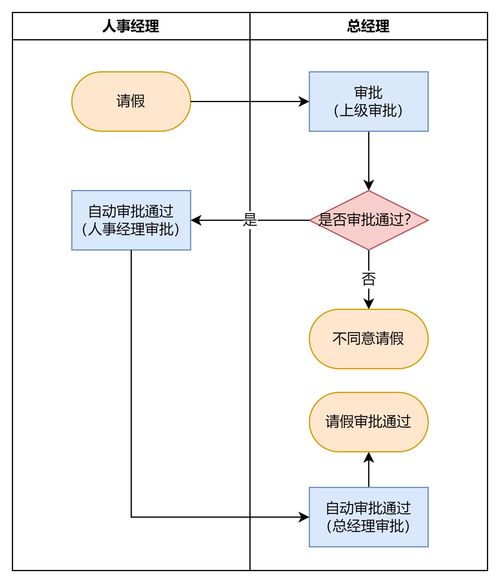 為什么你畫的流程圖開發(fā)總說看不懂