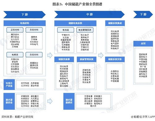 預(yù)見2023 2023年中國儲能行業(yè)全景圖譜 附市場現(xiàn)狀 競爭格局和發(fā)展趨勢等
