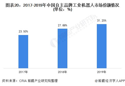 預(yù)見(jiàn)2021 2021年中國(guó)工業(yè)機(jī)器人行業(yè)全景圖譜 附市場(chǎng)現(xiàn)狀 競(jìng)爭(zhēng)格局和發(fā)展趨勢(shì)等