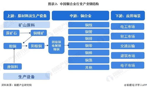 預(yù)見(jiàn)2023 2023年中國(guó)銅合金行業(yè)全景圖譜 附市場(chǎng)規(guī)模 競(jìng)爭(zhēng)格局和發(fā)展前景等