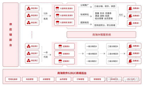 深入解讀商淘s2b2c的經(jīng)銷商功能