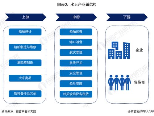 預見2024 2024年中國水運行業(yè)全景圖譜 附市場現(xiàn)狀 競爭格局和發(fā)展趨勢等