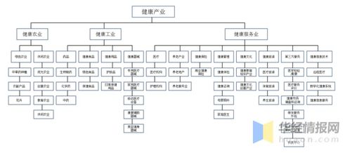中國大健康產業(yè)發(fā)展現(xiàn)狀及趨勢分析,產業(yè)升級成為趨勢 圖