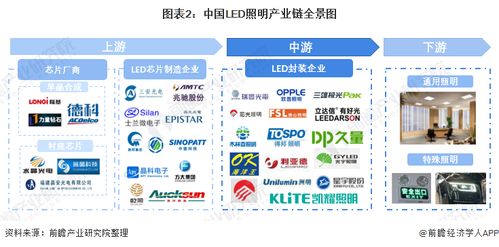 led照明行業產業鏈全景梳理及區域熱力地圖