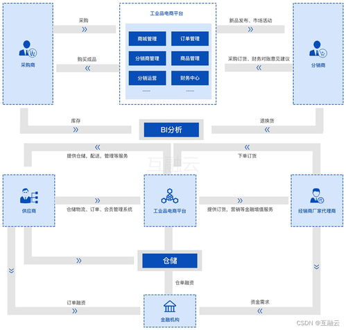 互融云工業品電商系統開發整體解決方案 助力行業數字信息化發展