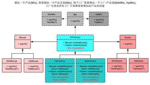 高級軟件設計 工廠模式 抽象工廠模式的區別與聯系
