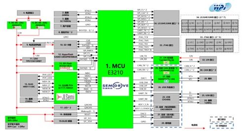 汽車智能化升級,大聯大推出基于semidrive 產品的 bcm開發板方案