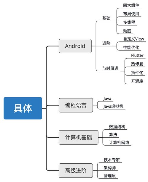 android 體系化知識圖譜 該如何入門android開發,膜拜