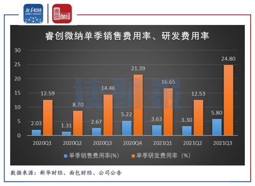 睿創微納單季業績增速顯著下滑，董監高套現超6.5億，商城系統CRM開發或成轉型關鍵